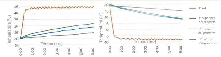Grafico di test ThermalCover Breath
