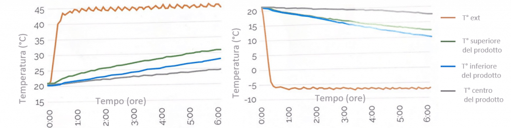 Risultati dei test termici di ThermalCover Bubble II