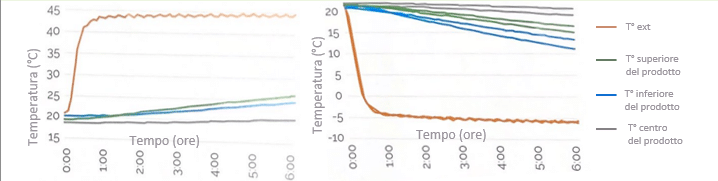 Grafico di test ThermalCover Polar+